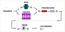 不锈钢冷轧工艺流程是怎么样的？听听非若特怎么说